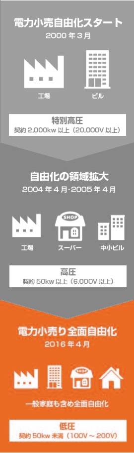 電力小売自由化スタート⇒自由化の領域拡大⇒電力小売り全面自由化