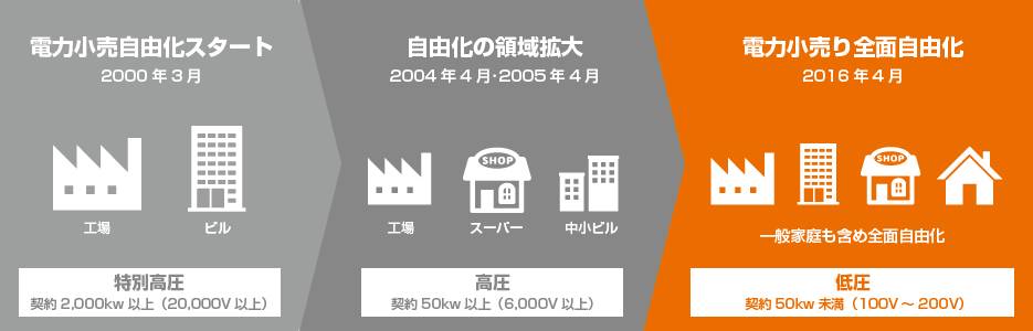 電力小売自由化スタート⇒自由化の領域拡大⇒電力小売り全面自由化