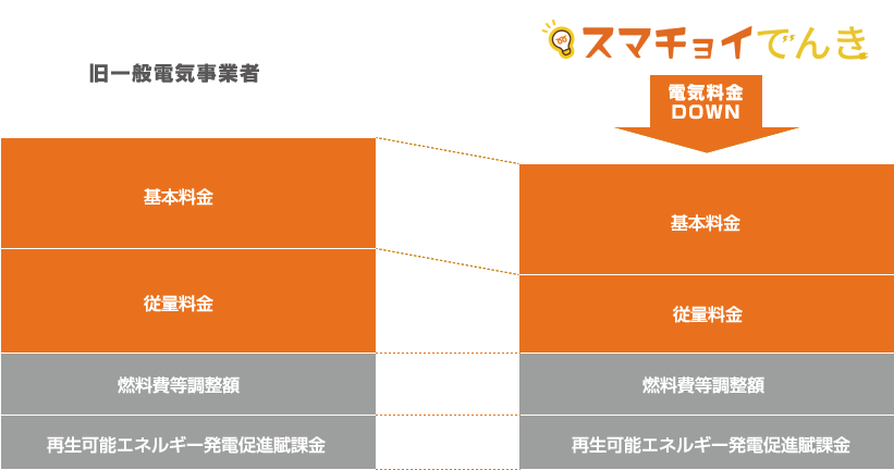 電気料金の削減イメージ